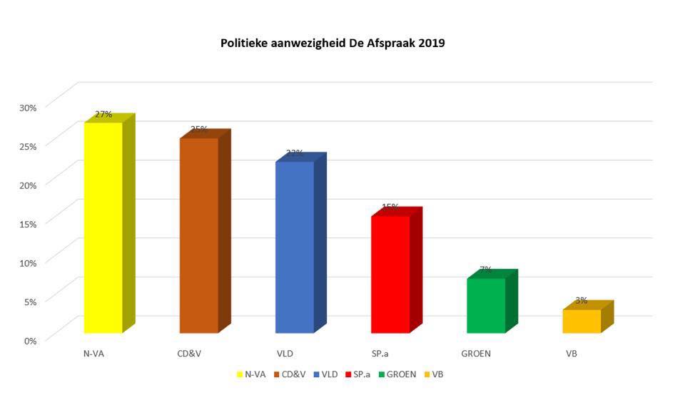 Vlaams Belang Aanwezigheid In VRT-programma’s (2019) – Seniorenforum